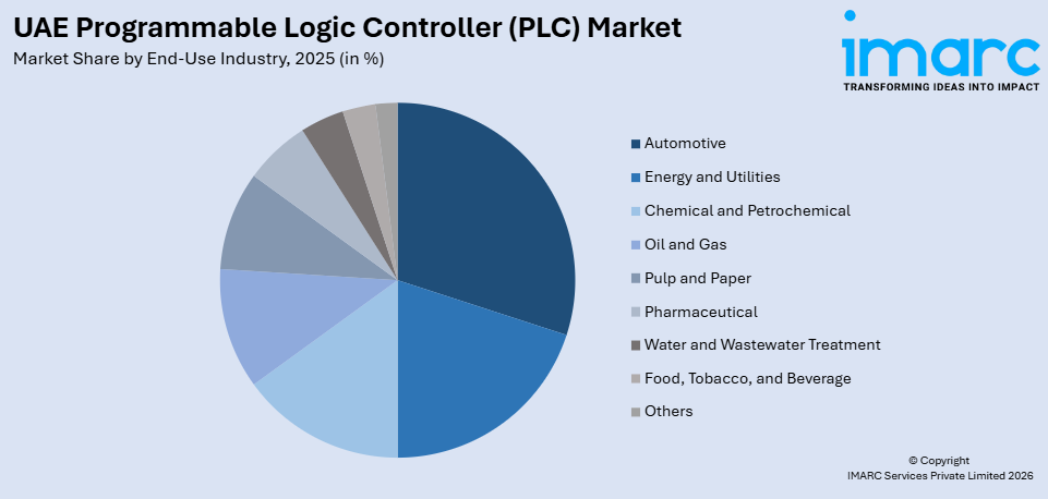 UAE Programmable Logic Controller (PLC) Market By End-Use Industry