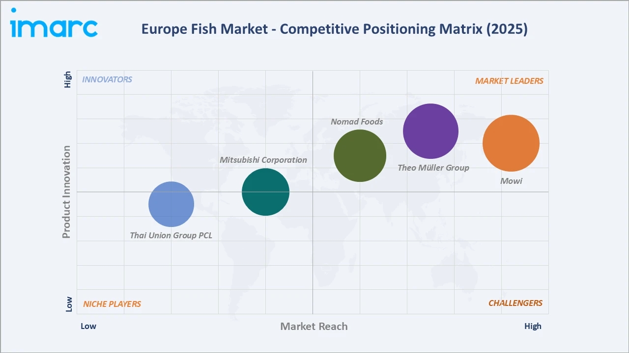 Europe Fish Market Competitive Positioning Matrix 