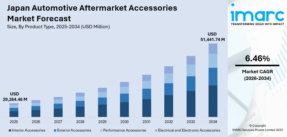 Japan Automotive Aftermarket Accessories Market Size