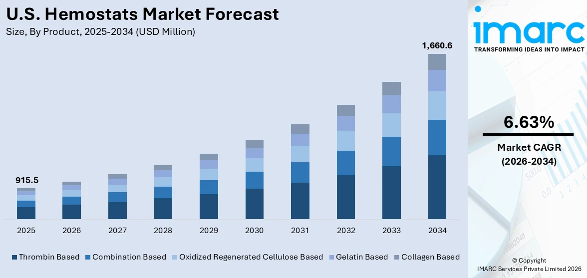 U.S. Hemostats Market Size