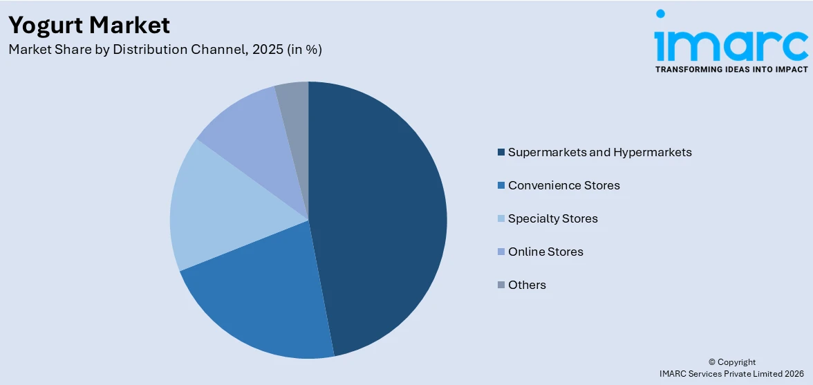 Yogurt Market By Distribution Channel