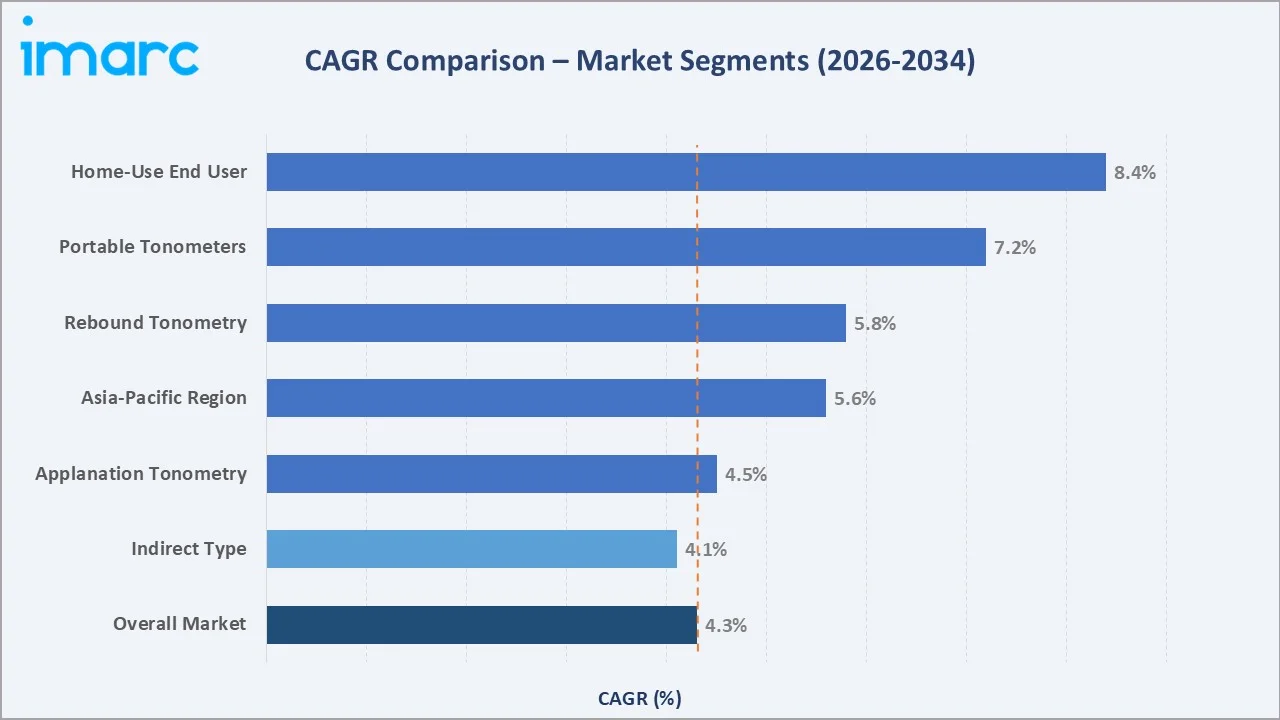 Tonometer Market CAGR Comparison