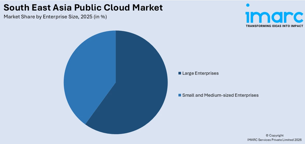 South East Asia Public Cloud Market By Enterprise Size