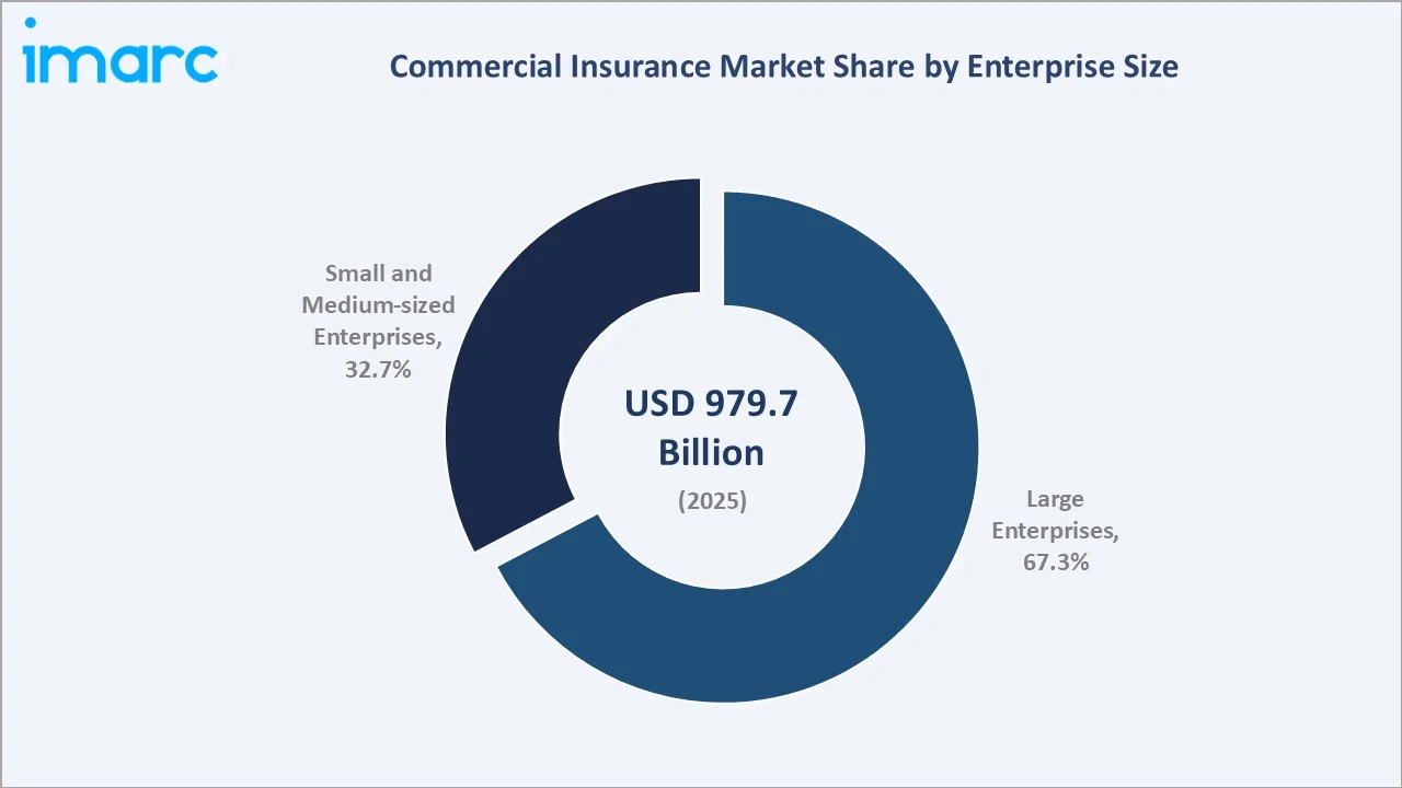 Commercial Insurance Market By Enterprise Size