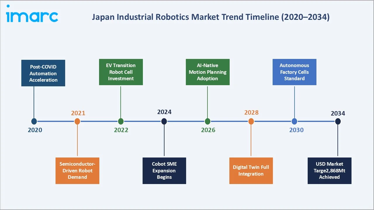 Japan Industrial Robotics Market Trend Timeline