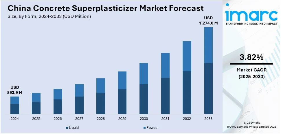 China Concrete Superplasticizer Market Size