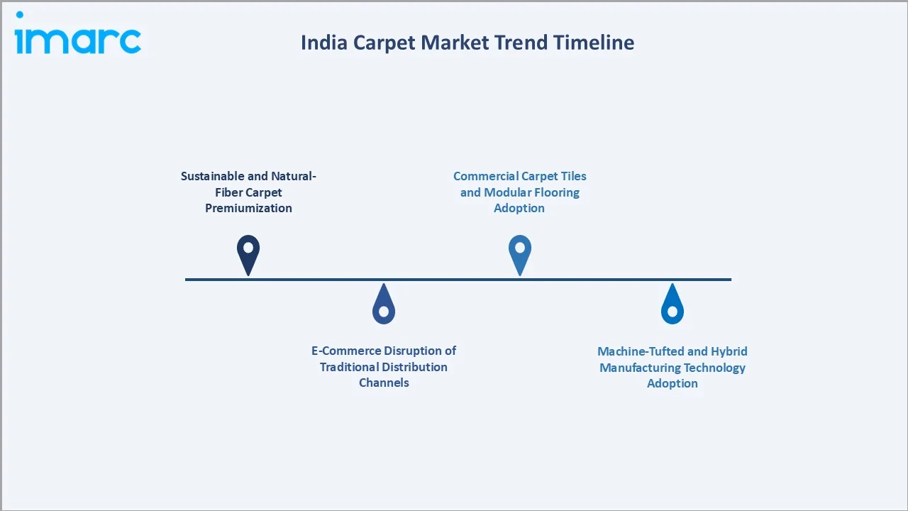India Carpet Market Trend Timeline