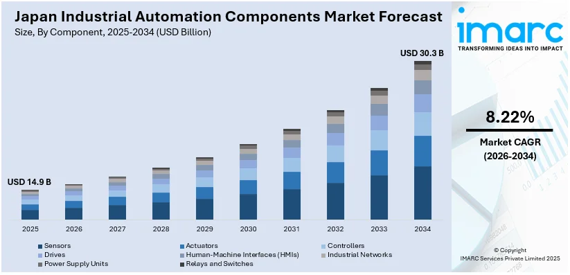 Japan Industrial Automation Components Market Size