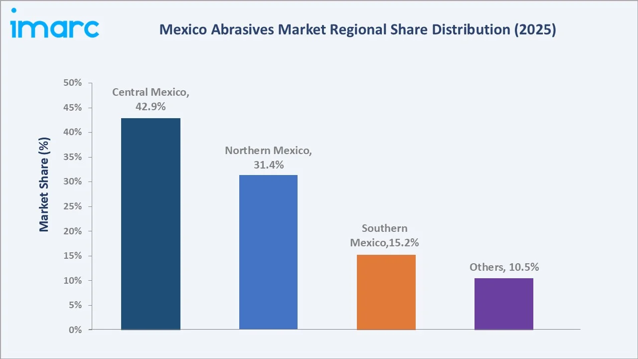 Mexico Abrasives Market By Region