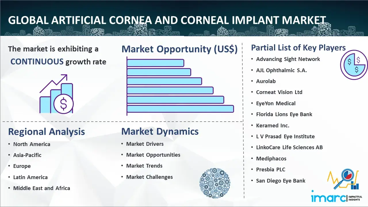 Global Artificial Cornea and Corneal Implant Market
