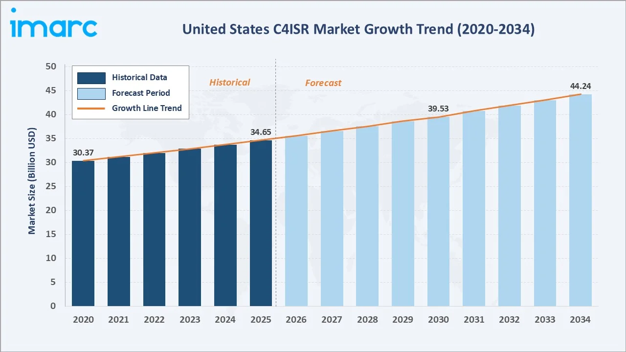 United States C4ISR Market Growth Trend