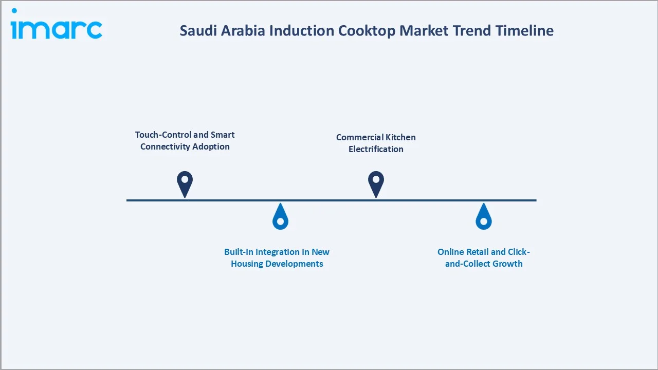 Saudi Arabia Induction Cooktop Market Trend Timeline