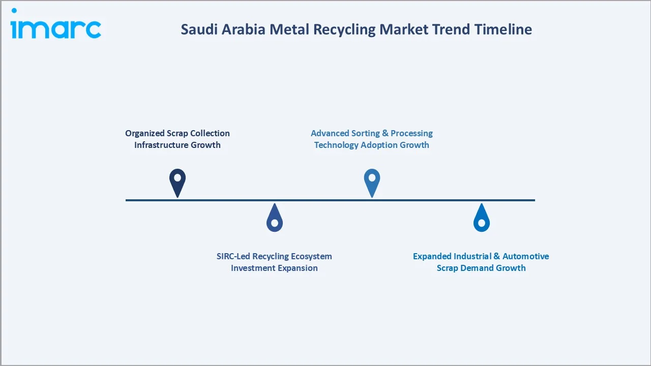 Saudi Arabia Metal Recycling Market Trend Timeline