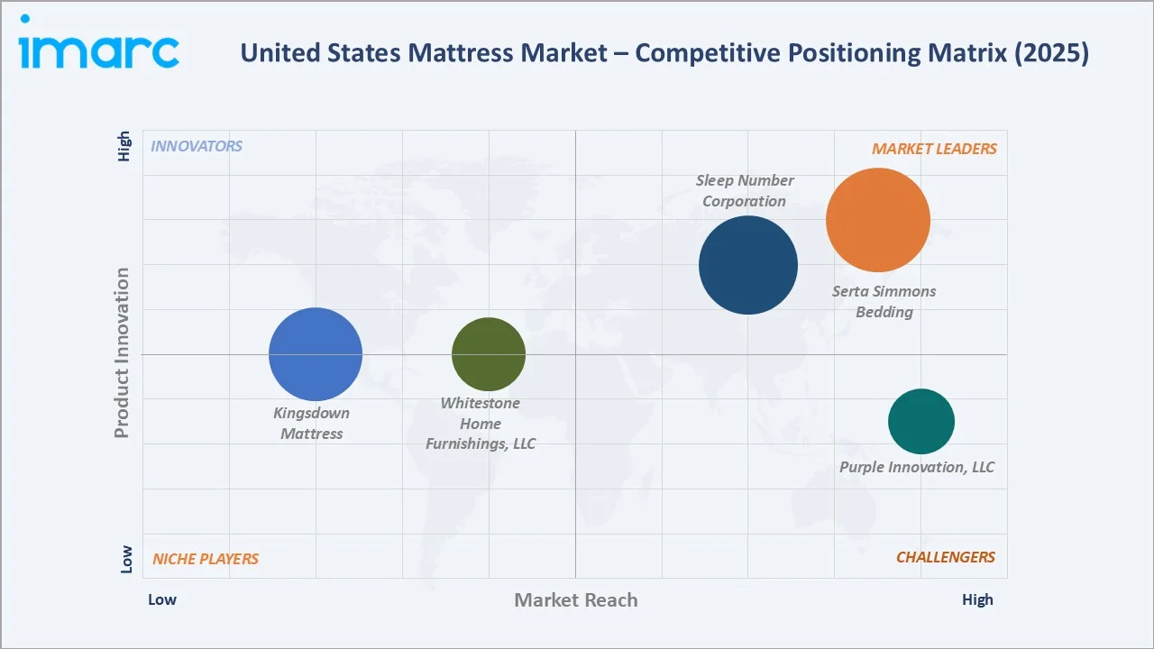United States Mattress Market By Competitive Landscape
