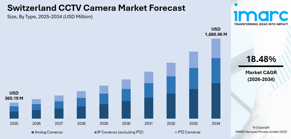 Switzerland CCTV Camera Market Size