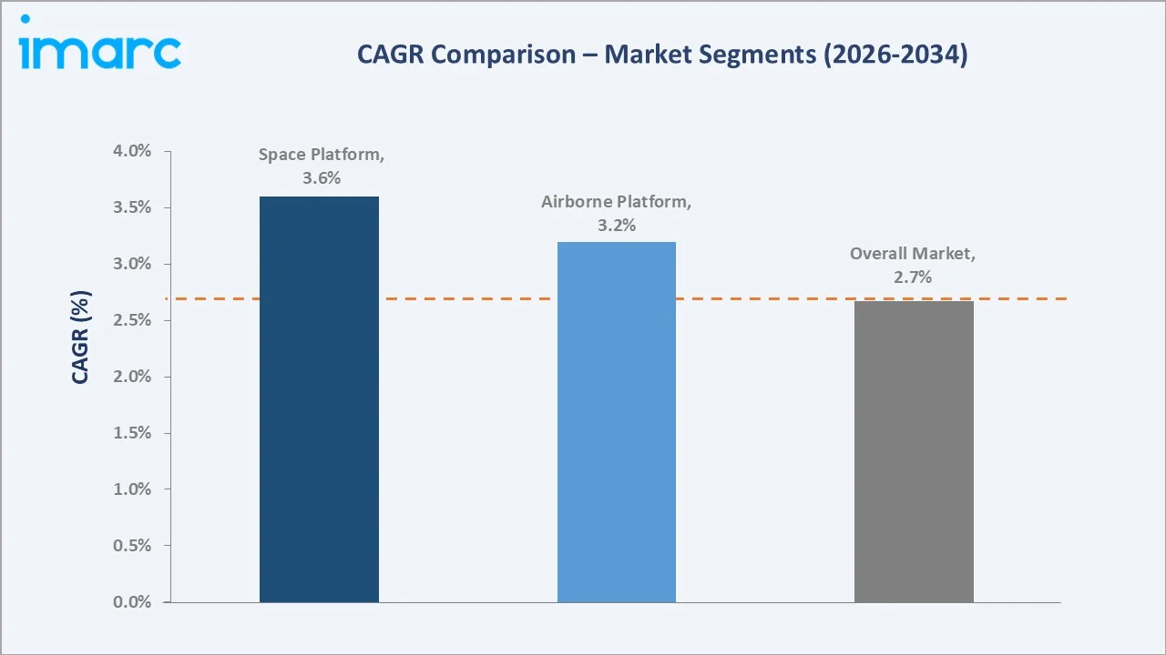 United States C4ISR Market CAGR Comparison
