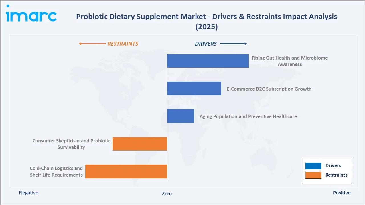 Probiotic Dietary Supplement Market Drivers & Restraints