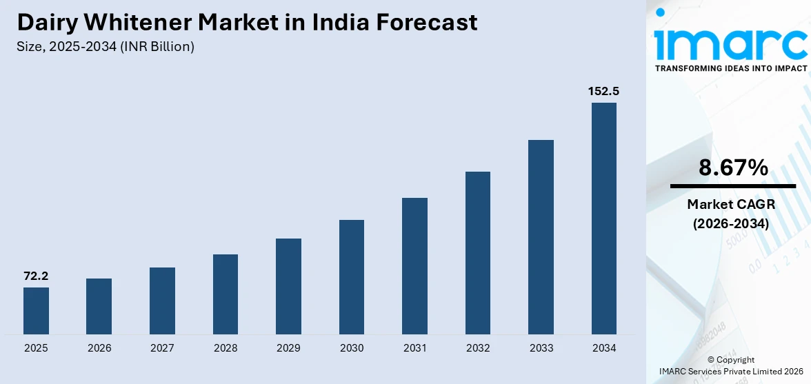 Dairy Whitener Market in India Size