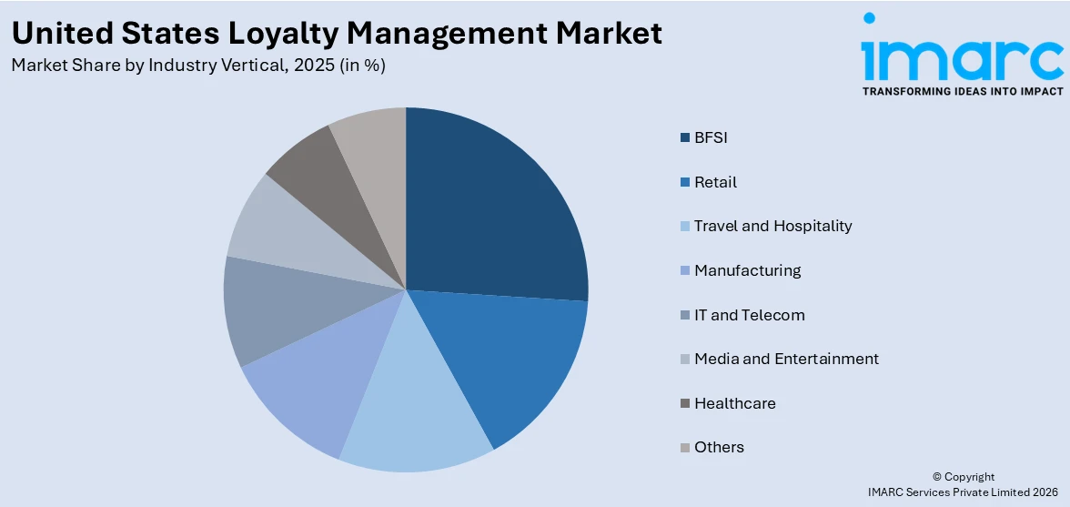 United States Loyalty Management Market By Industry Vertical