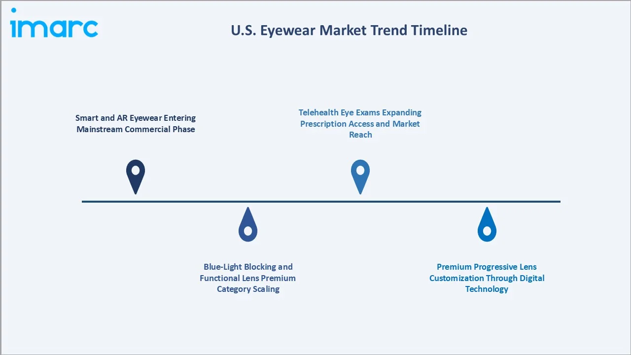 U.S. Eyewear Market Trends
