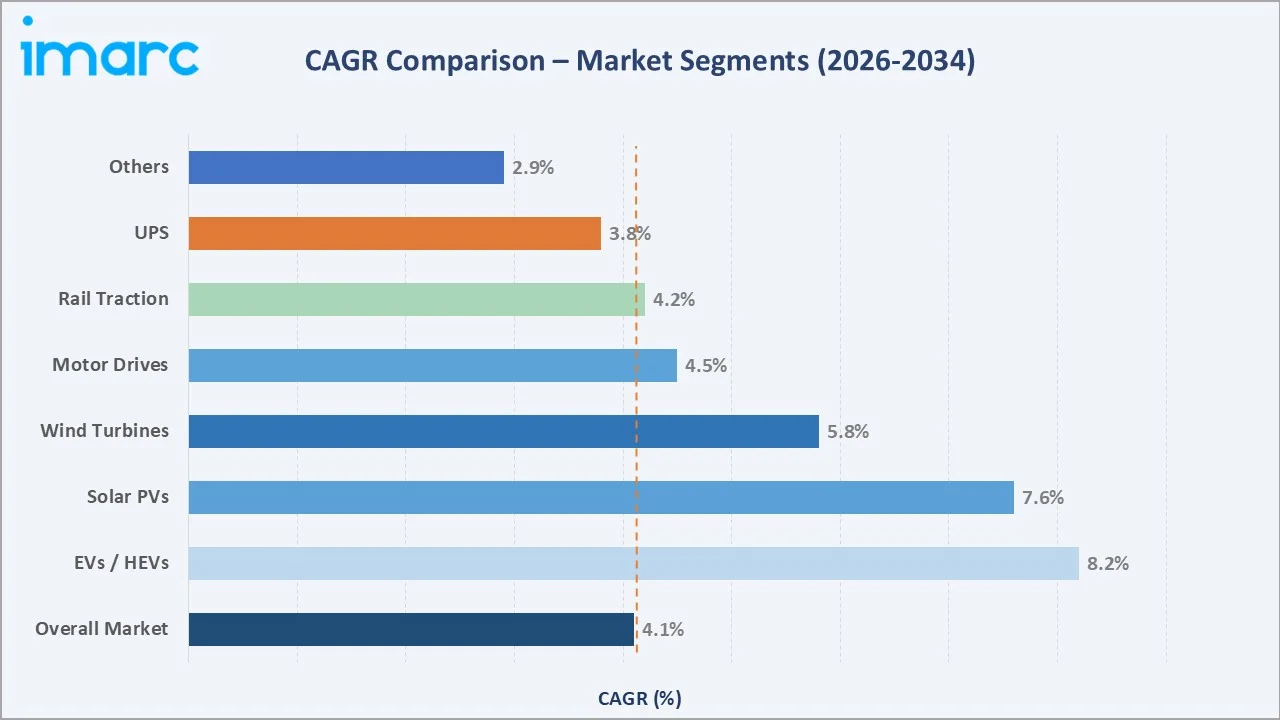 Power Inverter Market CAGR Comparison