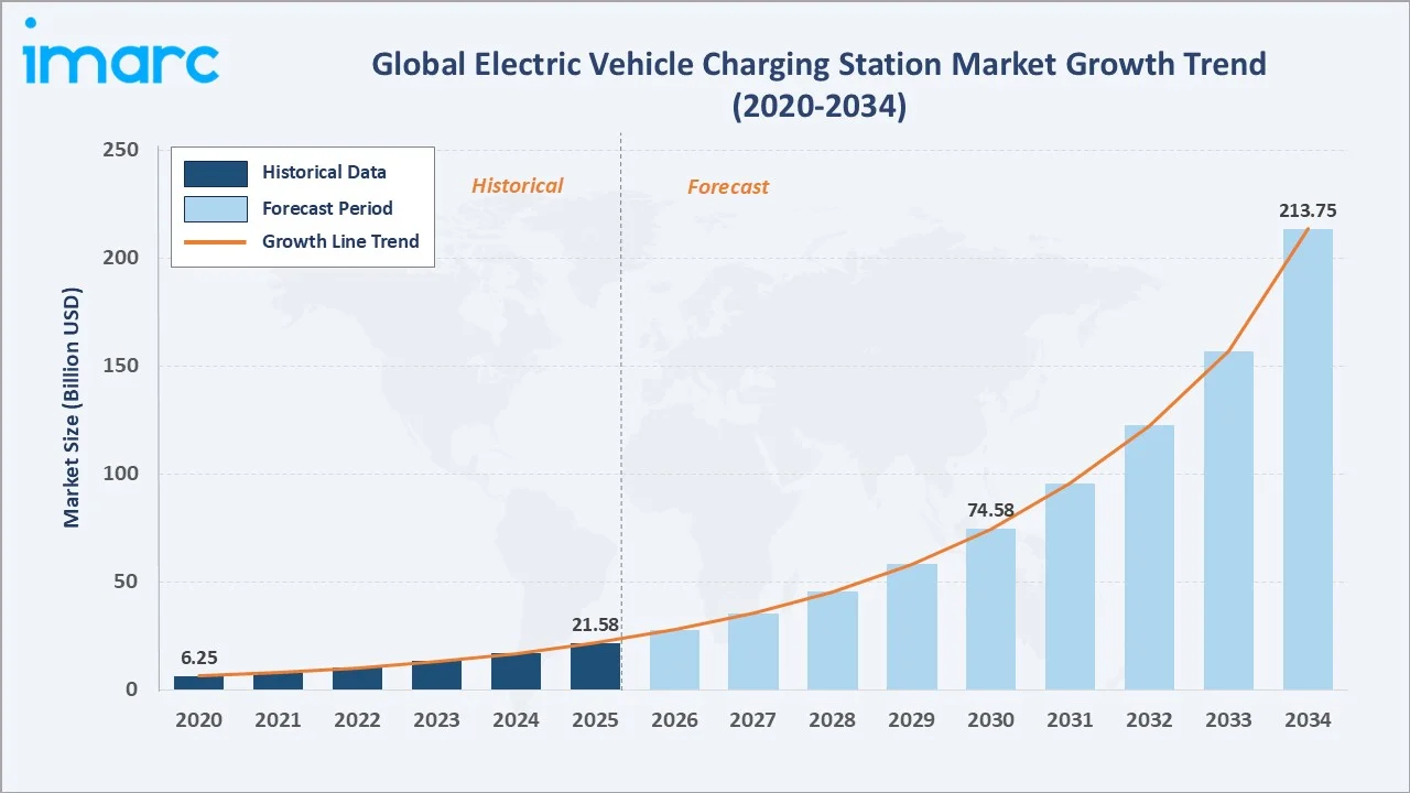 Electric Vehicle Charging Station Market By Growth Trend