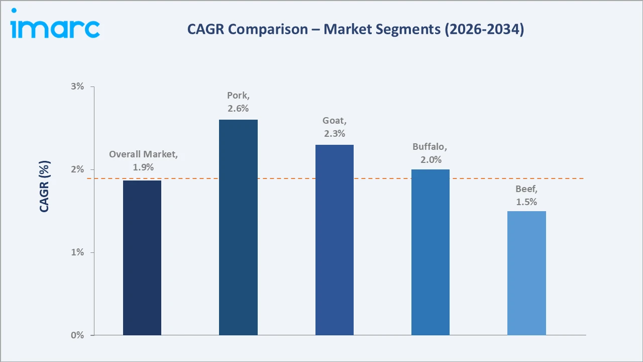 India Non-Poultry Meat Market CAGR Comparison