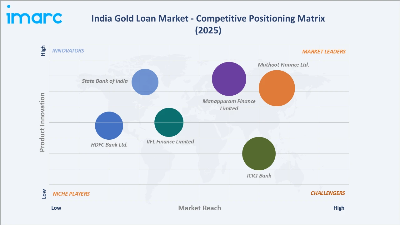 India Gold Loan Market Competitive Positioning Matrix