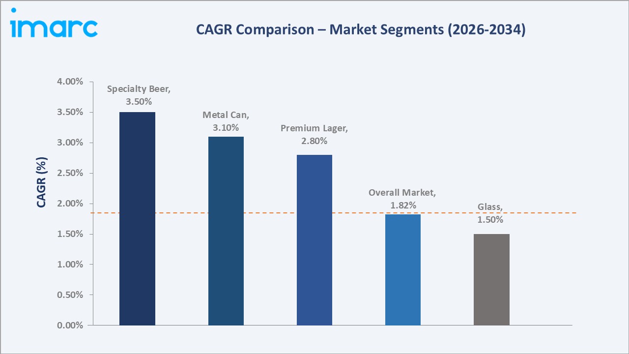 Germany Beer Market CAGR Comparison