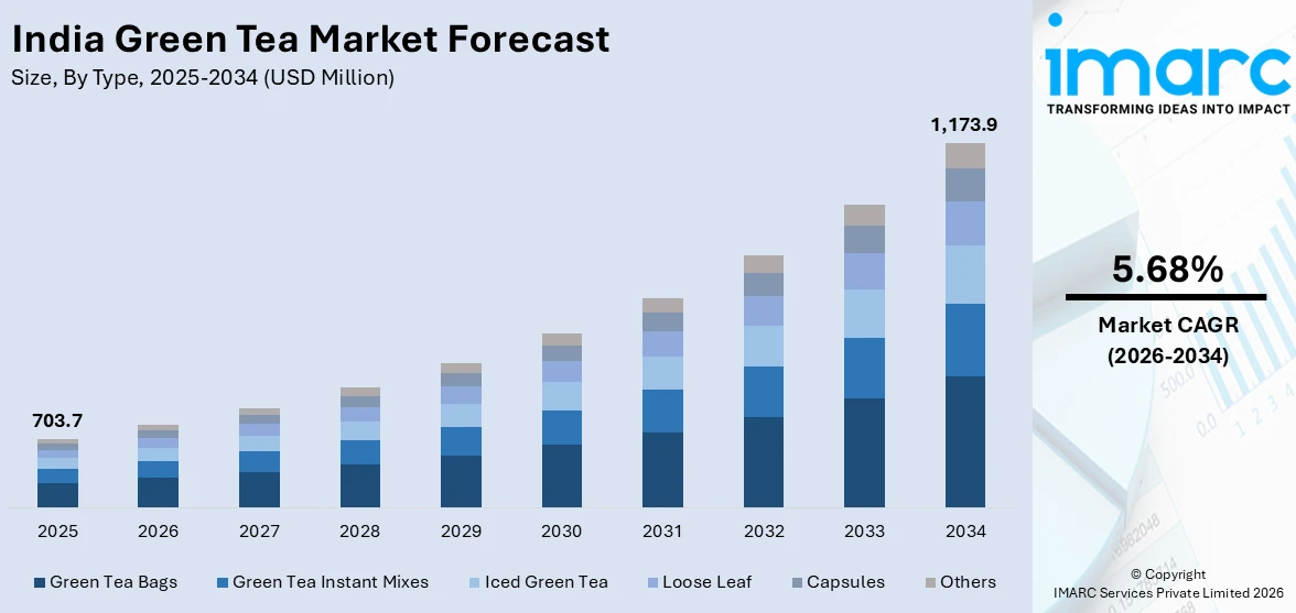 India Green Tea Market Size