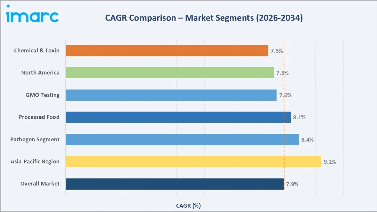 Food Safety Testing Market CAGR Comparison