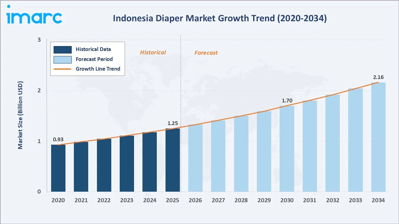 Indonesia Diaper Market Growth Trend