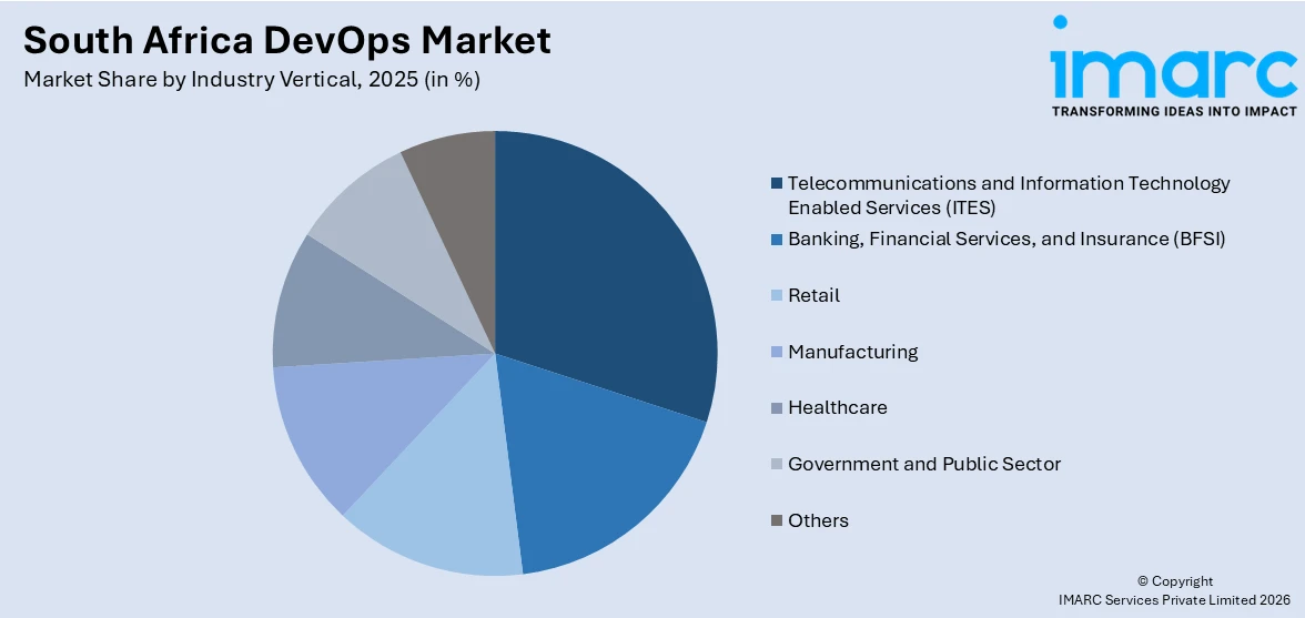South Africa DevOps Market by Industry Vertical