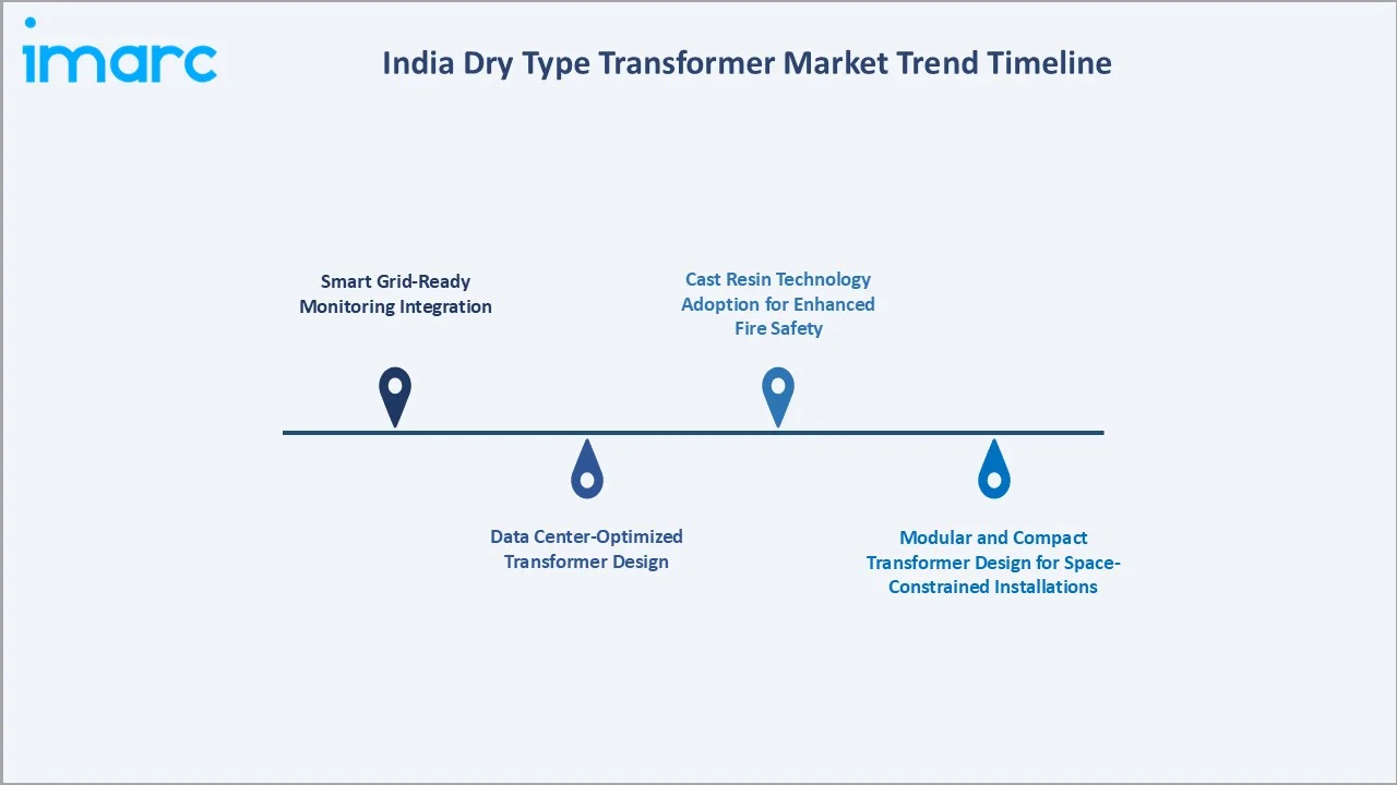India Dry Type Transformer Market Trend Timeline