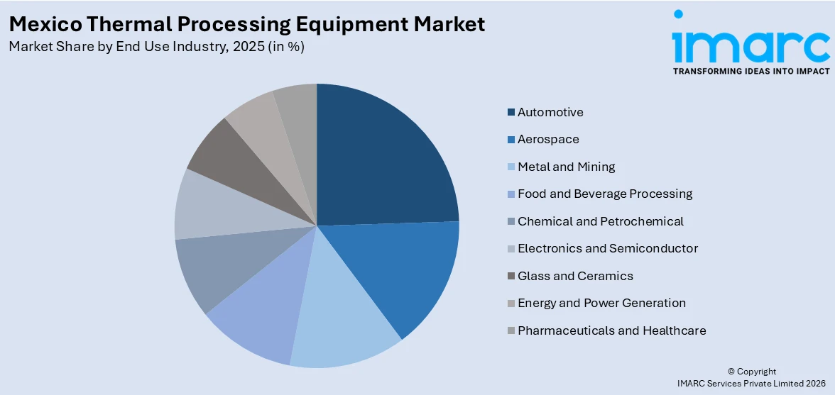 Mexico Thermal Processing Equipment Market By End Use Industry