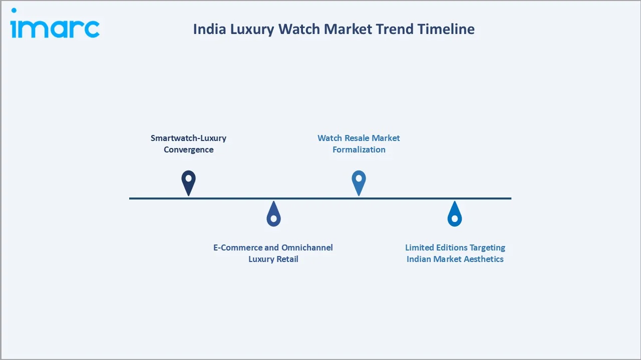 India Luxury Watch Market Trends