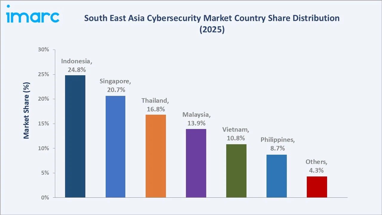 South East Asia Cybersecurity Market By Country
