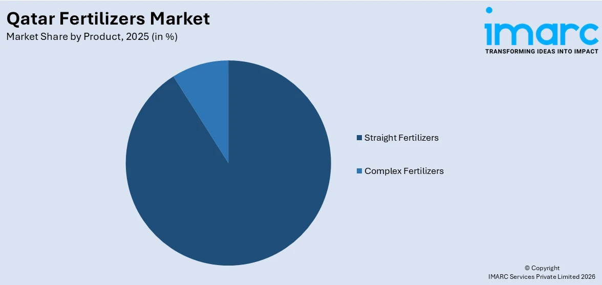 Qatar Fertilizers Market By Product