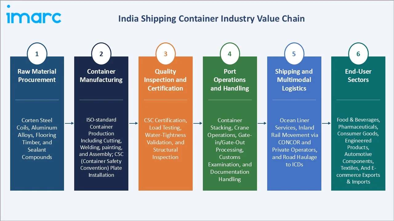 India Shipping Container Market Value Chain