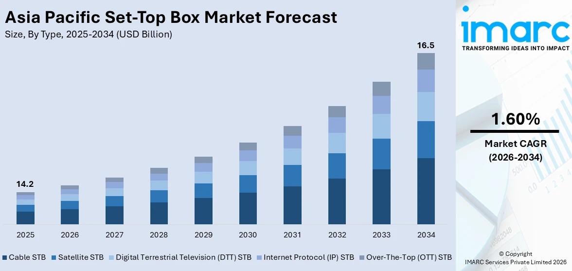 Asia Pacific Set-Top Box Market Size