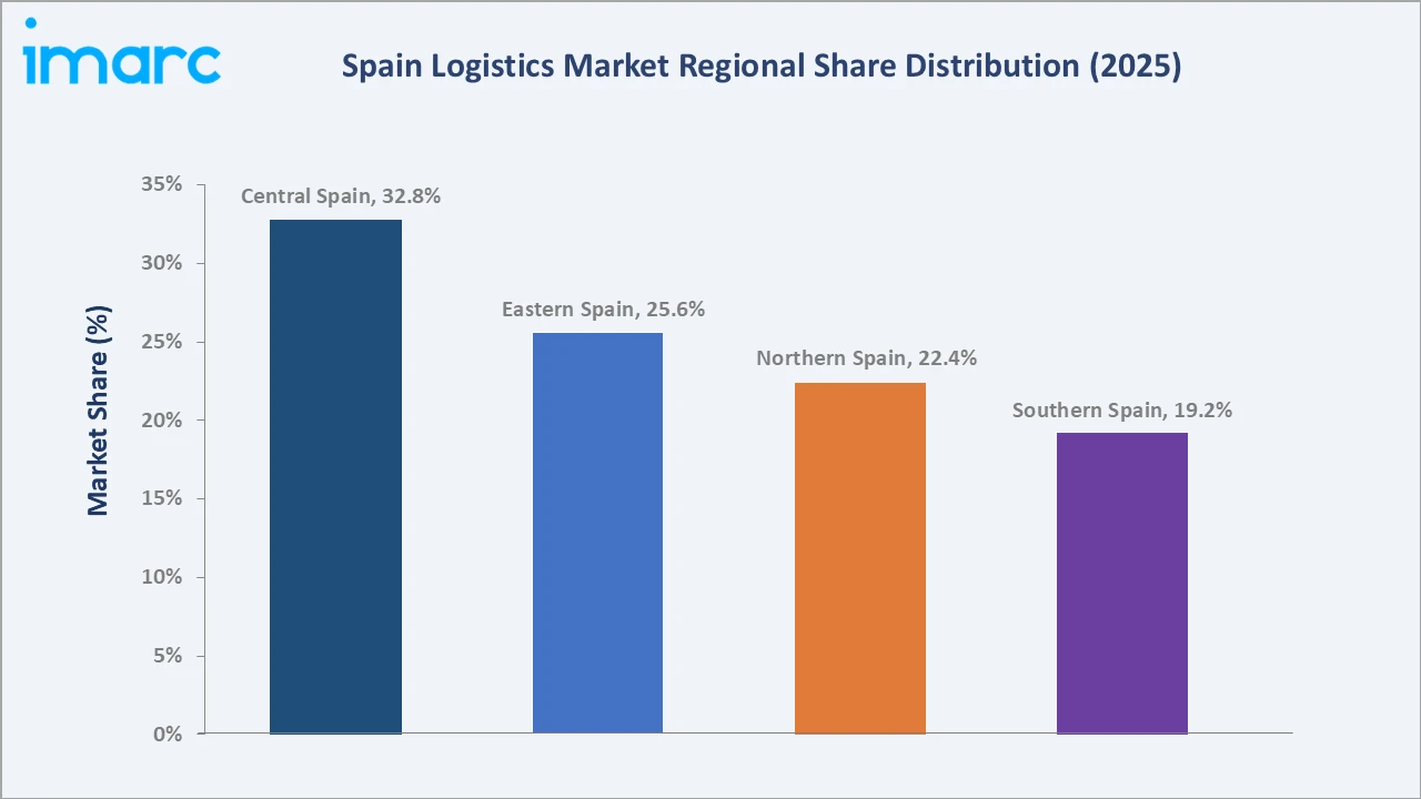 Spain Logistics Market By Region