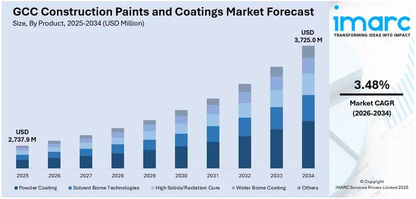 GCC Construction Paints and Coatings Market Size