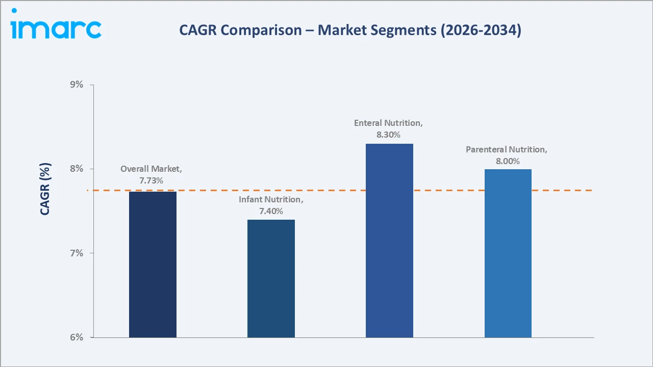 India Clinical Nutrition Market CAGR Comparison