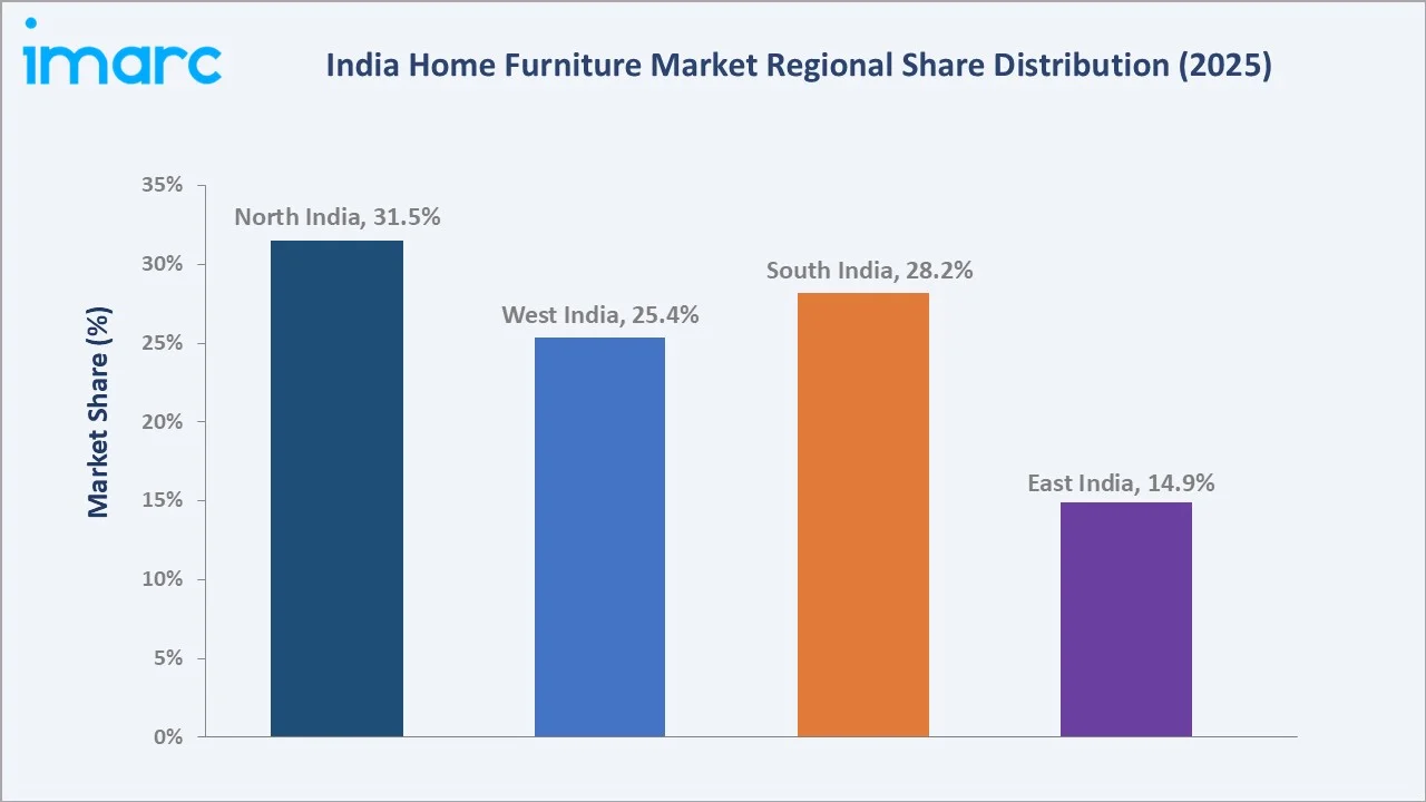 India Home Furniture Market By Region