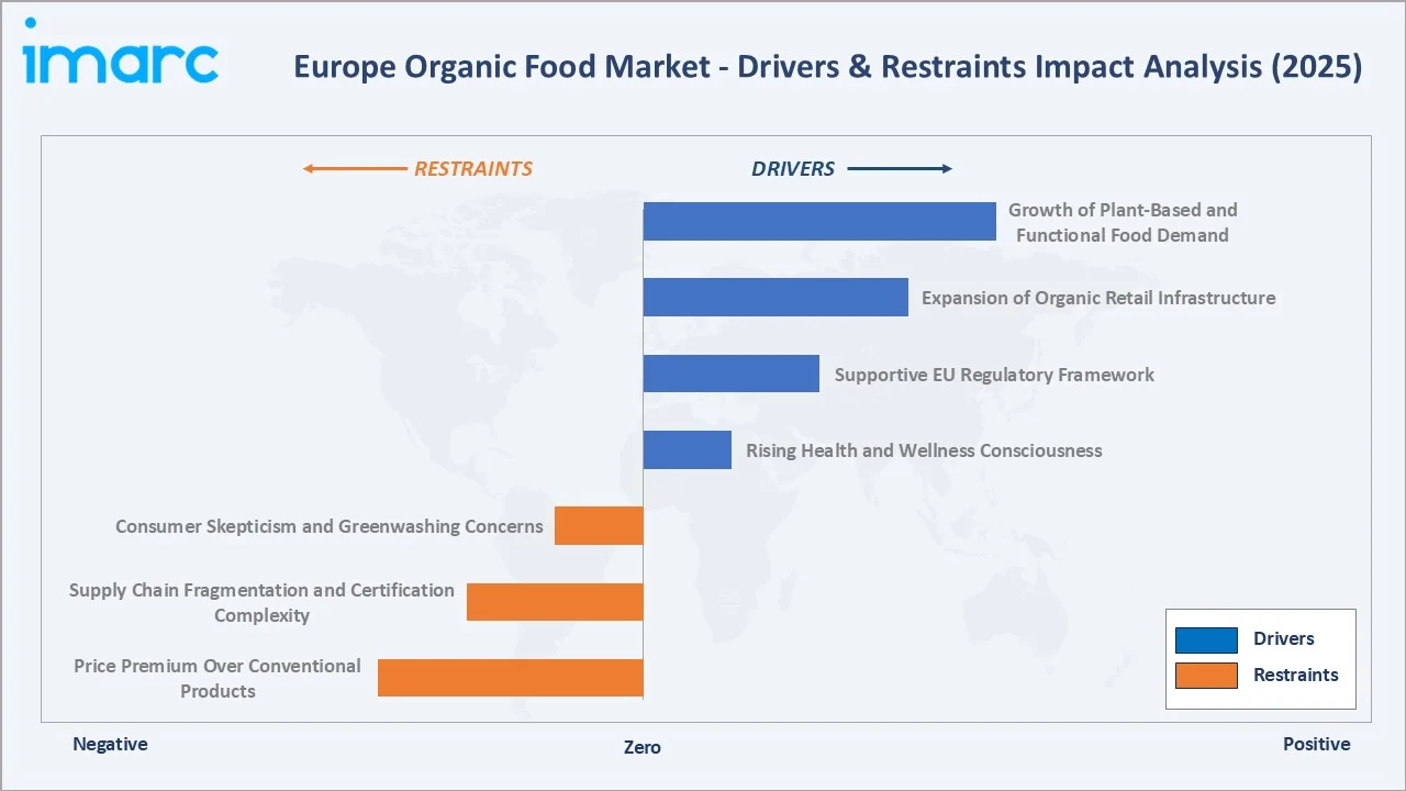 Europe Organic Food Market Drivers & Restraints