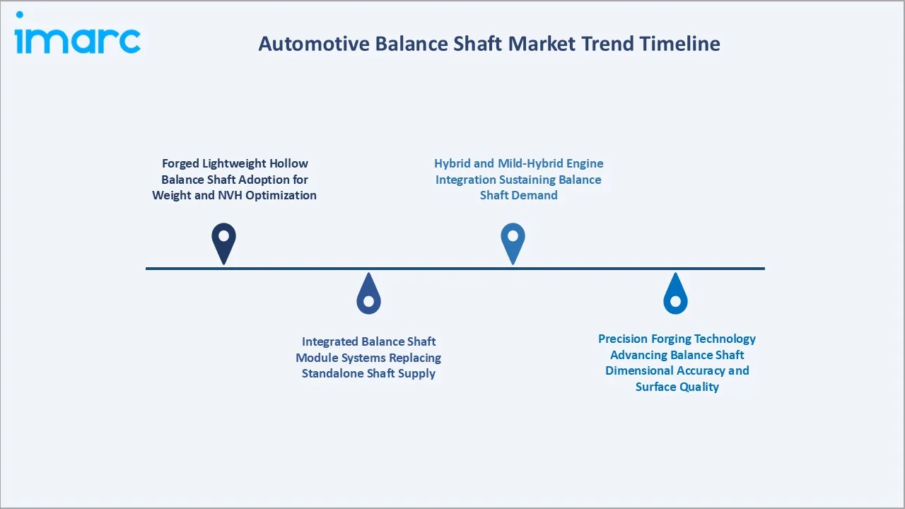 Automotive Balance Shaft Market Trend Timeline