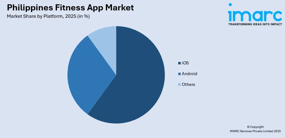 Philippines Fitness App Market By Platform