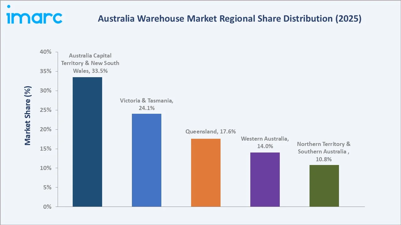 Australia Warehouse Market By Region