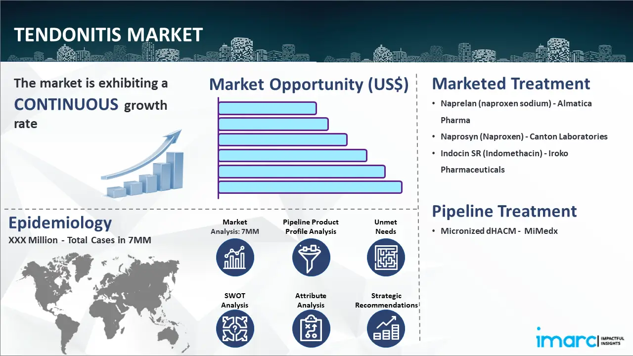 Tendonitis Market