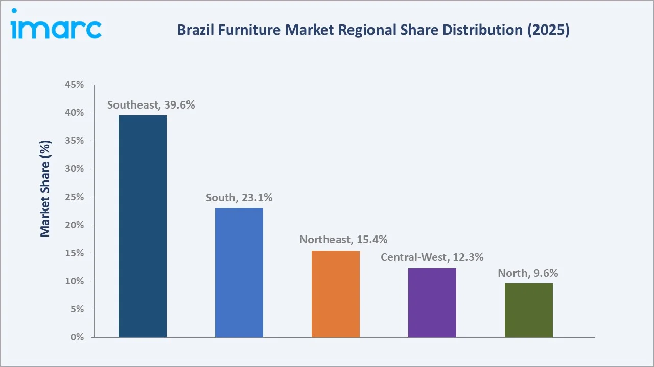 Brazil Furniture Market By Region